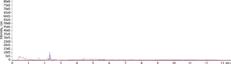 Removal of Phospholipids from Milk Sample Using Strata-X PRO With a Kinetex 2.6 µm C18 50 x 2.1 mm