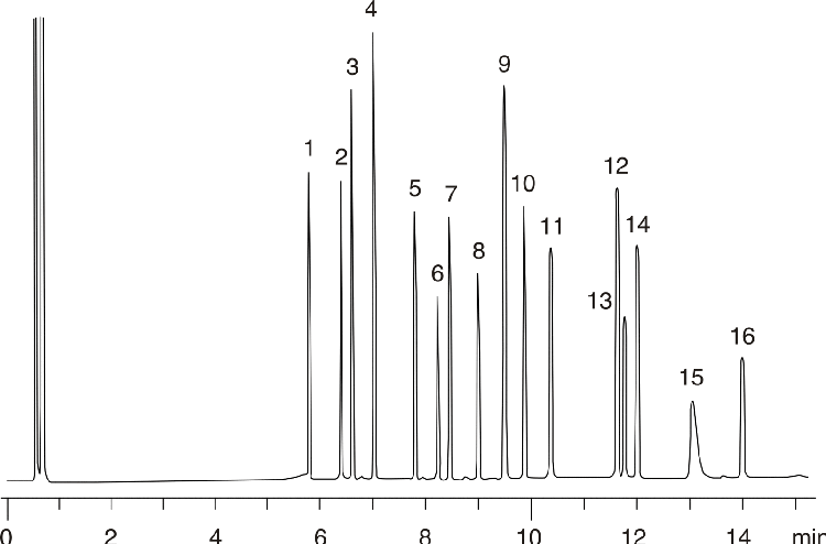 EPA Method 608/CLP Pesticides