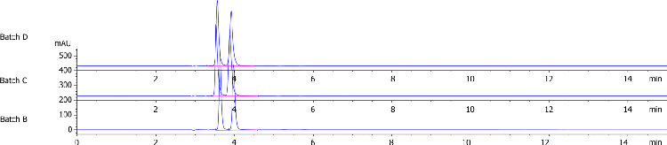 Lux i-Amylose-3 Separation for Hydroxyzine