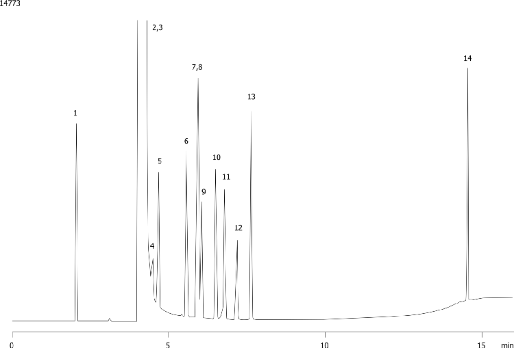 EPA Method 8015B: Nonhalogenated Organic Compounds on ZB-WAX