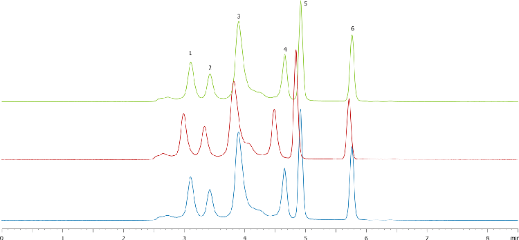 bioZen SEC-3 Batch To Batch Reproducibility