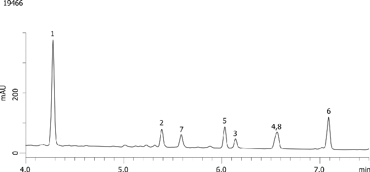 Veterinary Drugs in Horse Urine on Kinetex 2.6µm C18 100x4.6mm