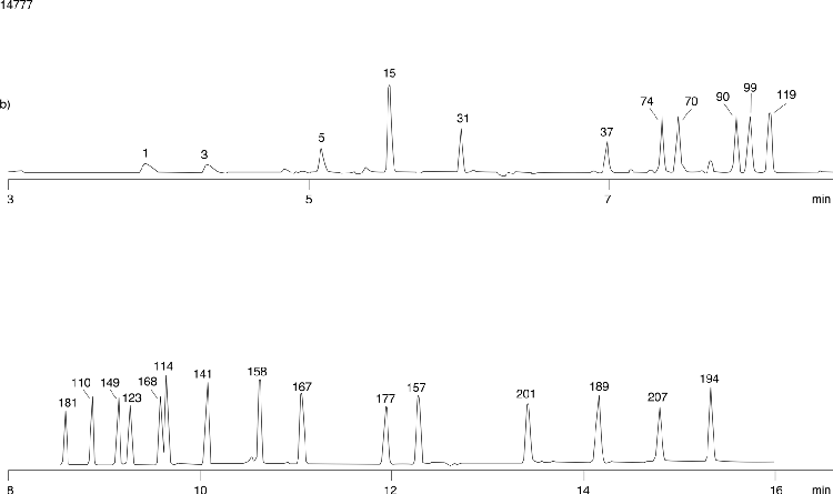 PCB Congener Analysis on ZB-50 (Mix 2)