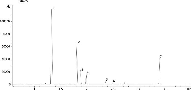 EPA MEthod 504.1 on ZB-MultiResidue-2