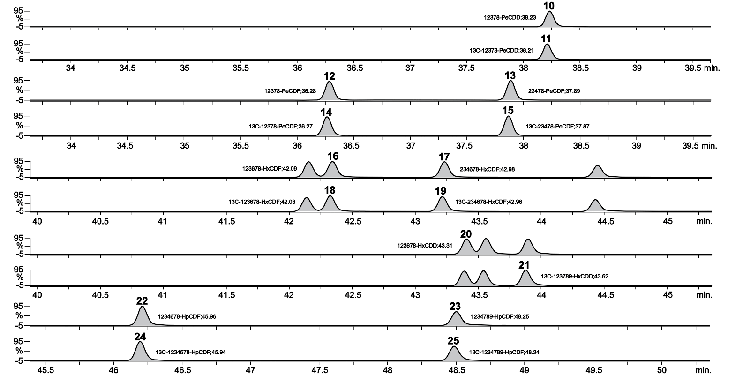 Analysis of PCDD, PCDF, HxCDD, HxCDF Zebron and its Isotopes on ZB-Dioxin GC Column