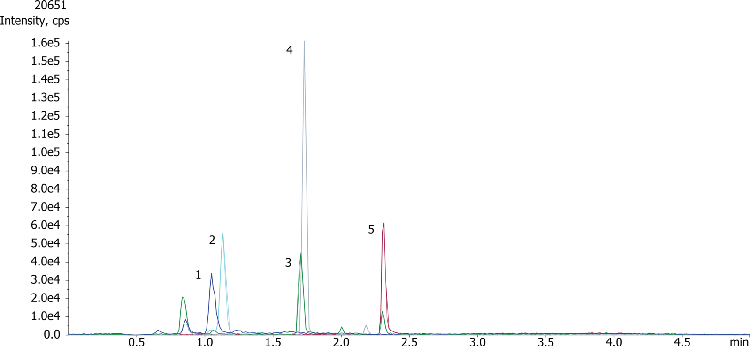 Nicotine and metabolites by LCMS using Gemini NX 3u C18 100x2.1mm