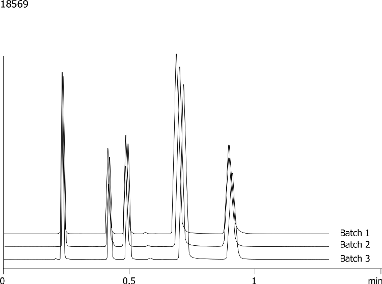 Batch Reproducibility (SRM 870) for Kinetex 2.6µm 50 x 4.6mm ID