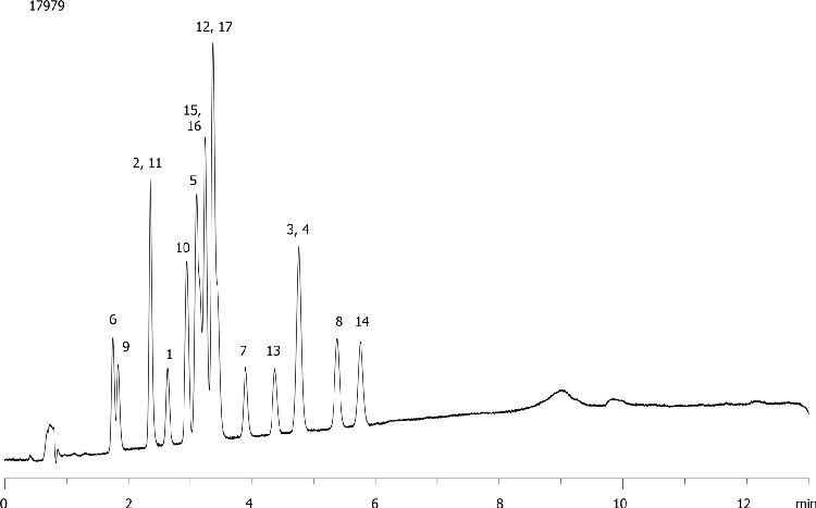 EPA Method 8330: Explosive Mix Using Synergi 2.5u Polar Rp