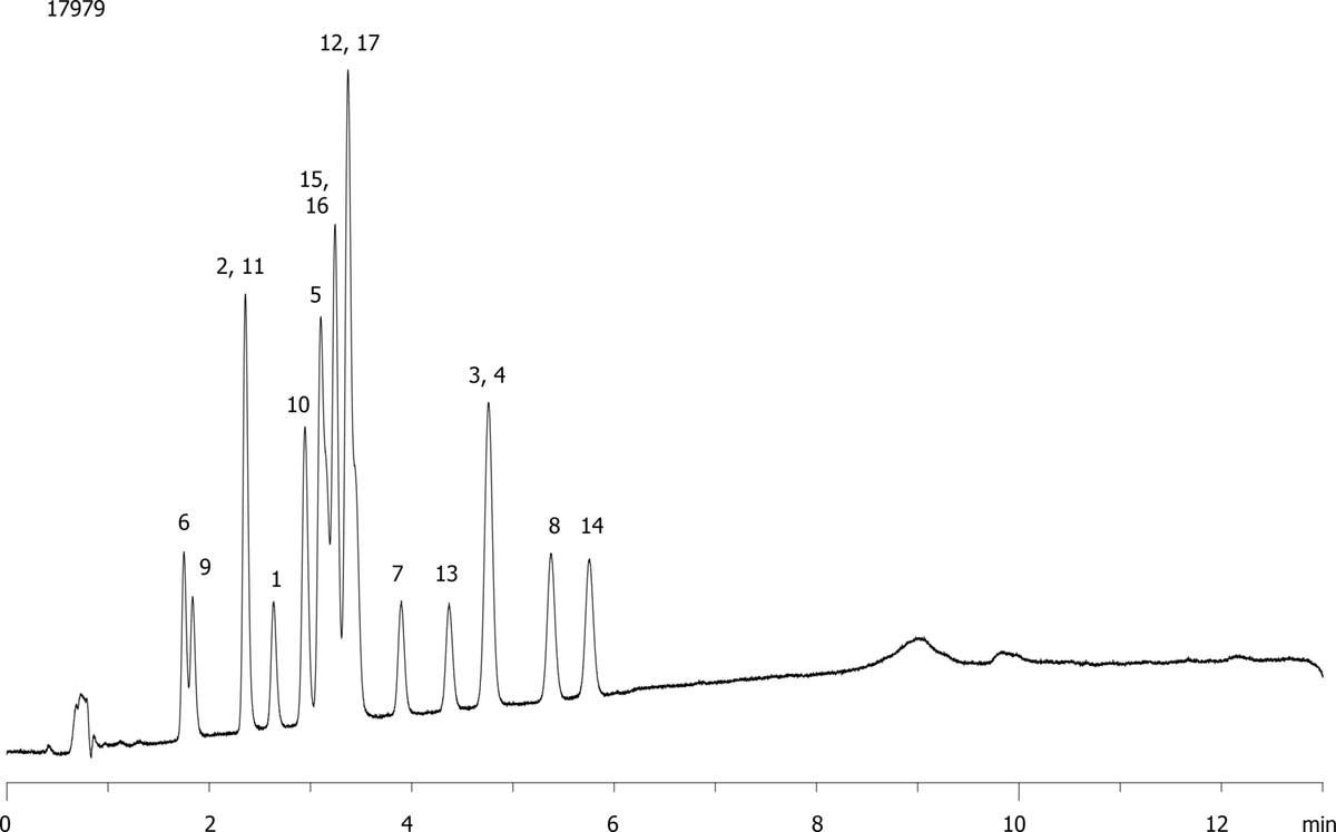 EPA Method 8330: Explosive Mix Using Synergi 2.5u Polar Rp