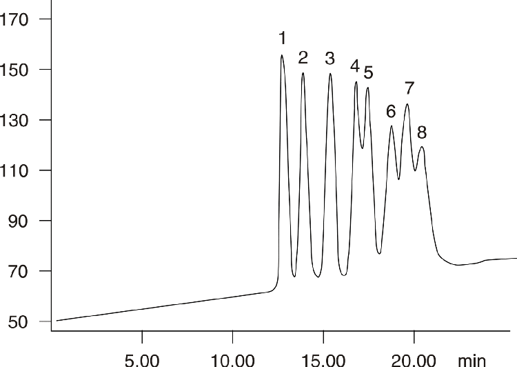GPC of Polystyrene Standards on Phenogel