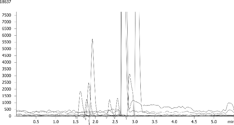 Carbamate Pesticides on Kinetex 2.6µm C18 50 x 2.1mm ID by LCMS