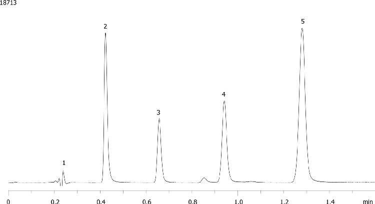 Scaling Comparison Kinetex 1.7µm C18 50 x 2.1mm ID