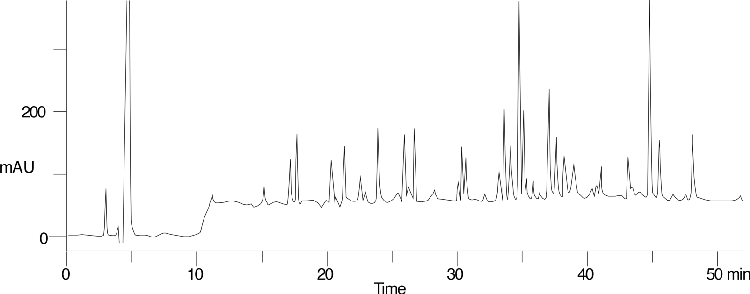 TFA Concentration Comparison (1) - Tryptic Digest of Beta-Lactoglobulin
