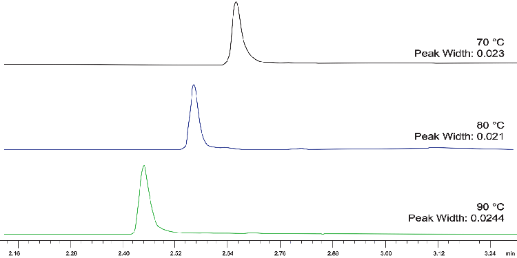 Intact Reversed Phase Analysis of Infliximab-Temperature Effect Optimization