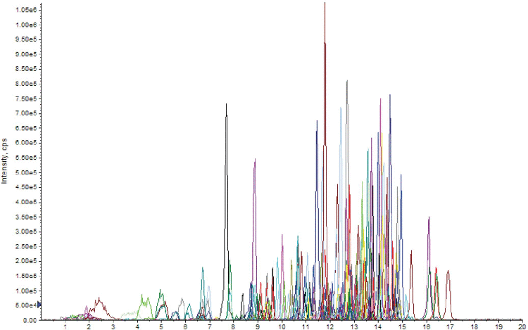 Screening of 535 Pesticides by QuEchERS and LC/MS/MS