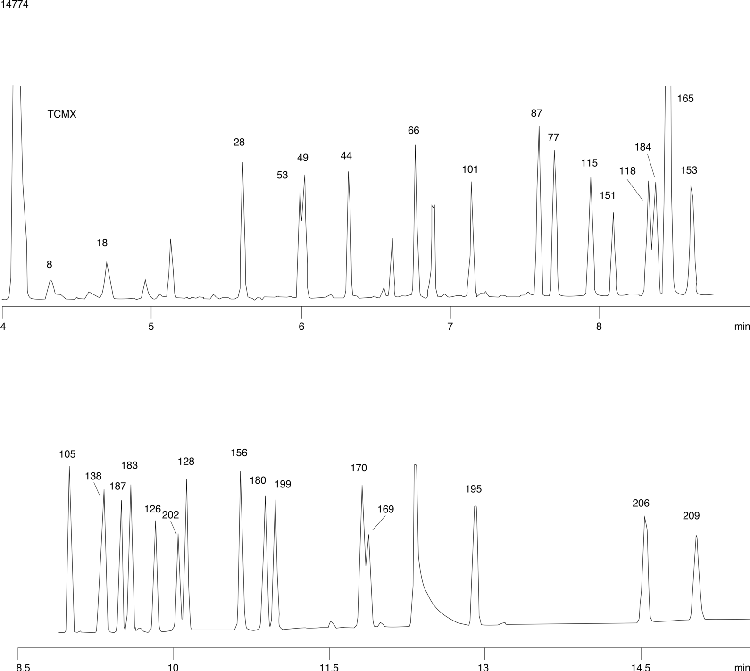 PCB Congener Analysis on ZB-1701 (mix 1)