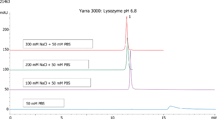 Yarra 3µm SEC-3000 Different Salt Concentrations: Lysozyme