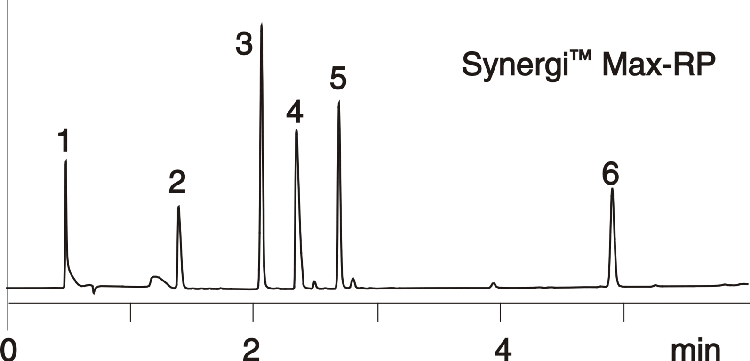 Acidic and basic compounds using gradient
