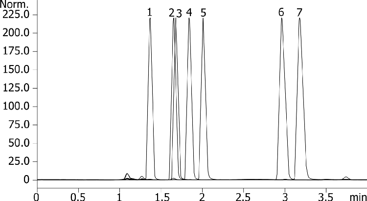 Fast Organic Acids Analysis in Wine on F5 - Standards