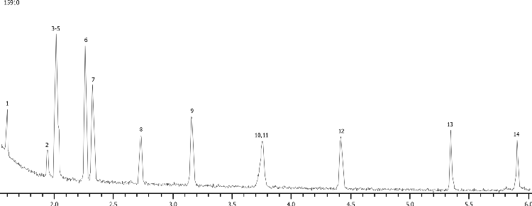 Common Solvents on ZB-WAXplus