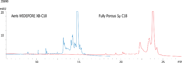 Degraded Myoglobin on Jupiter 5u C18 compare to aeris
