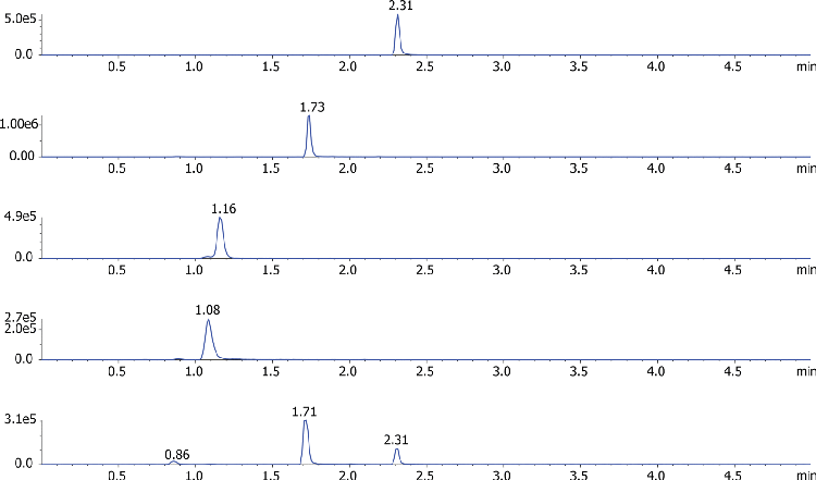 Nicotine and Metabolites by SPE using Gemini NX-C18, LC-MSMS_Fig.2
