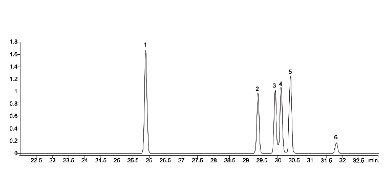 GC-MS/MS Separation of 2,3,7,8-Tetrachlorodibenzodioxin (TCDD) from its isomers on ZB-Dioxin GC column with 5m Zebron Guardian