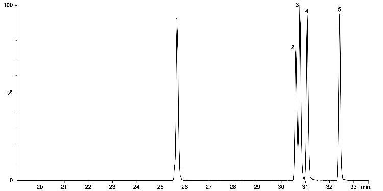 TCDD Separation using Zebron ZB-Dioxin GC Column