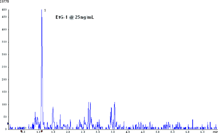 Ethyl Glucuronide (25ng/mL) on Synergi Hydro-RP (m/z 221.1>75.0)