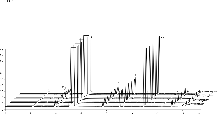 Water Reproducibility of ZB-WAX Plus 30x0.25x0.25