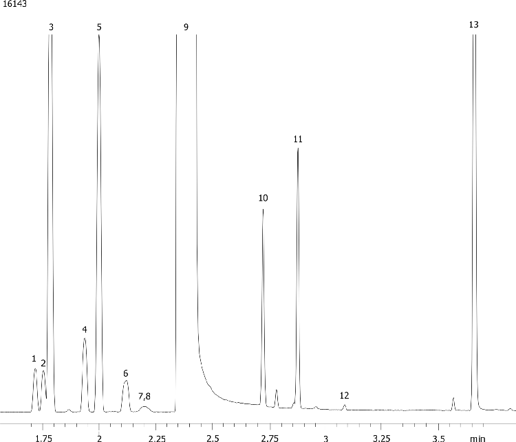 ASTM Method D5135-95: Impurities in Styrene (Fast Analysis) on ZB-WAX