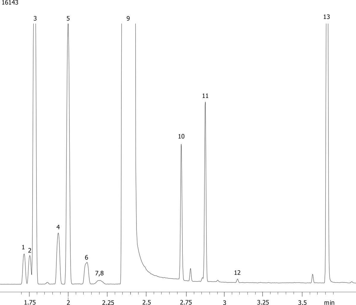 Zb Method ASTM Method D5135-95: Impurities in Styrene (Fast Analysis) on ZB-WAX