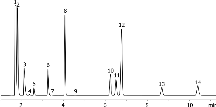 USP 467 Procedure B - Class 2 Mix A by GC/FID on ZB-WAXplus