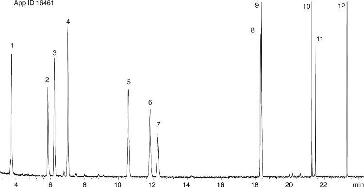 EPA 552.2 Haloacetic acids on ZB-XLB