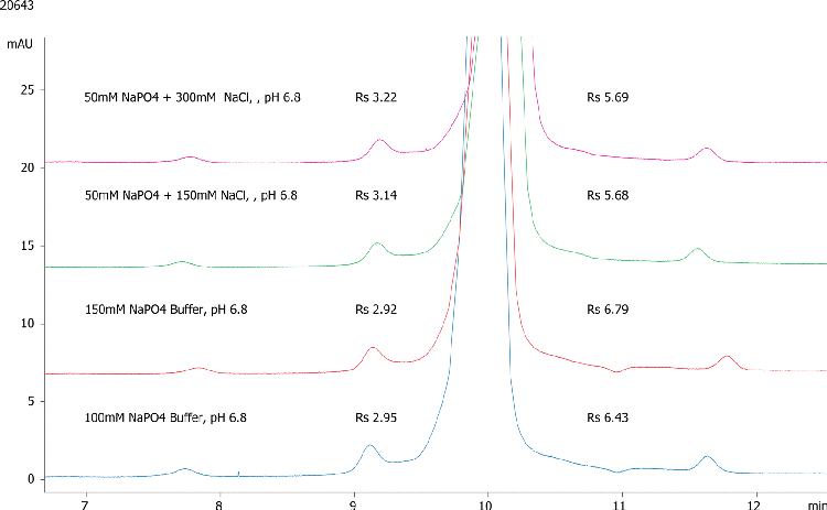 Yarra 3µm SEC-2000 Different Salt Concentrations IGF-1