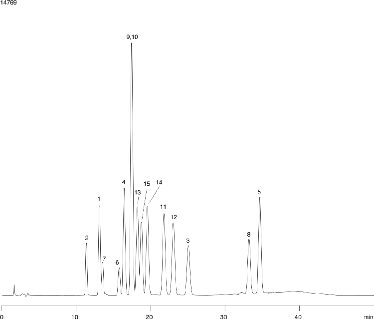 EPA Method 8330 Explosives mix using Synergi Polar-RP