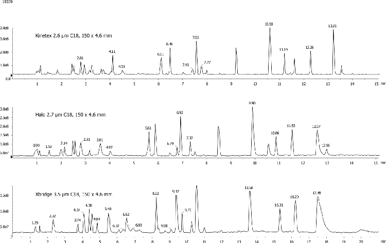 LC/MS for Trypsin Digested Myoglobin on Kinetex 2.6 µ C18, Halo 2.7µ C18, XBridge 3.5µ C18 phases