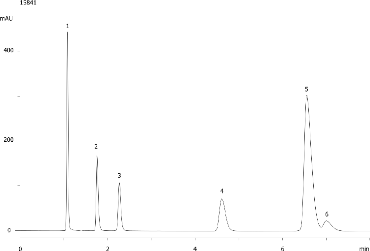 Beta-Blockers (Polar Basics) on Gemini 5um C18