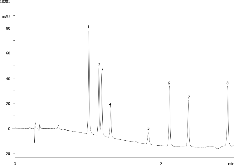 Carbamate Pesticides on Kinetex 2.6µm C18 50 x 4.6mm ID