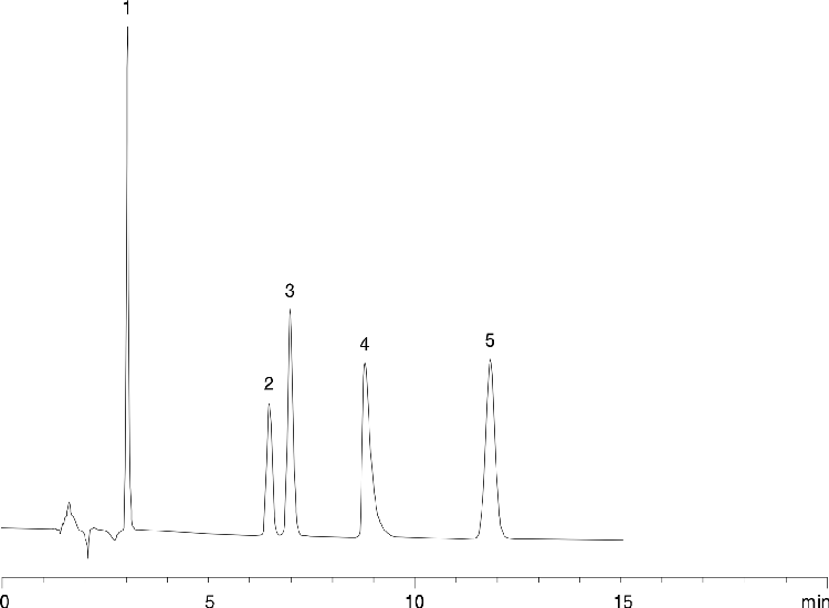 Acidic compounds on Luna Phenyl-Hexyl