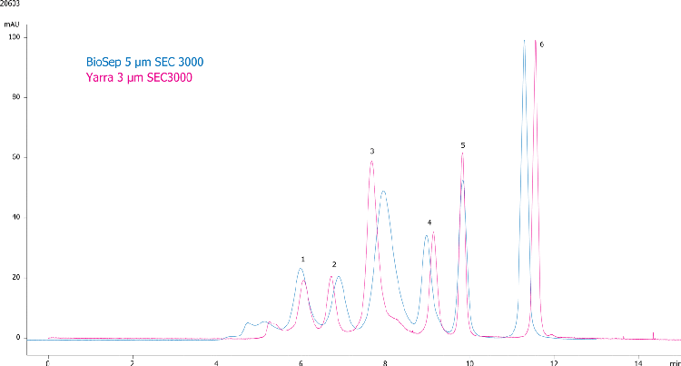 Overlay: Yarra 3µm SEC-3000 and BioSep-SEC-S 3000 Low Salt PMQC Standard