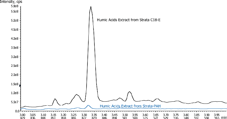 Humic Acids using Kinetex C8 50x2.1 mm on ABI LC-MS 4000