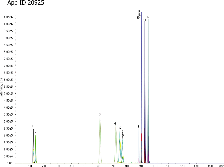 Extraction of Synthetic Cannabinoids in Human Urine Using Strata-X-Drug B