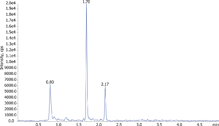 Cotinine using SPE with Gemini NX-C18, LC-MSMS (Fig.3b)