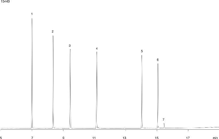 Nitrogen and Phosphorous Pesticides on ZB-5MS