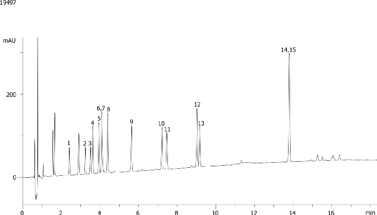 Preservatives Analysis using Kinetex 2.6µm C18 100x4.6mm