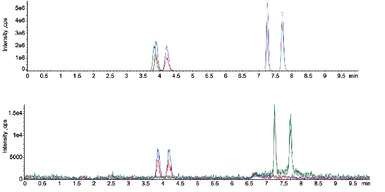 Chiral Separation of Dextromethorphan/Levomethorphan and Dextrorphan/Levorphanol on Lux 3u AMP, 150x4.6mm