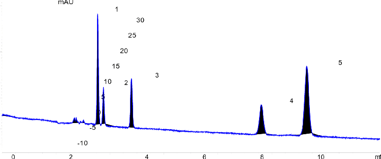 Organic Acids on Luna Omega Polar 5u 250 x 4.6mm -