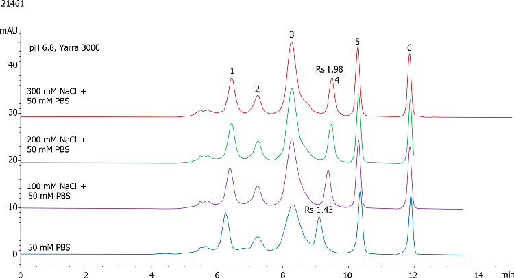 Calibration Curve: Yarra 3µm SEC-3000 Standard with different salt MP