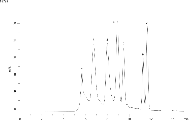 SecurityGuard Comparisons on BioSep SEC 3000 300 x 7.8mm Without Cartridge
